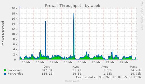 Firewall Throughput