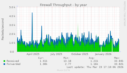 Firewall Throughput