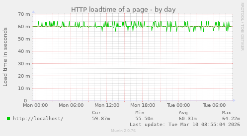 HTTP loadtime of a page