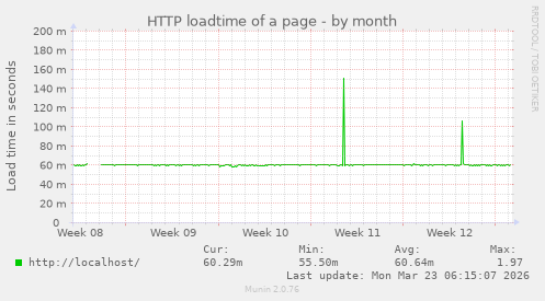 HTTP loadtime of a page