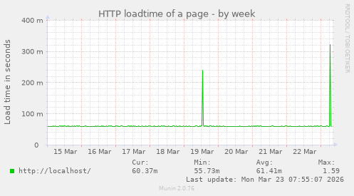 HTTP loadtime of a page