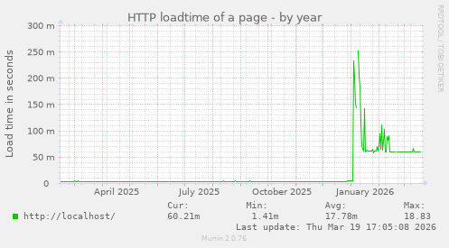 HTTP loadtime of a page