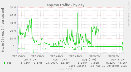 enp2s0 traffic