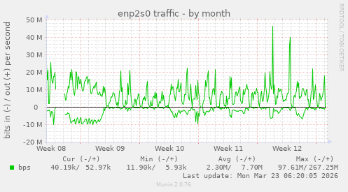 enp2s0 traffic