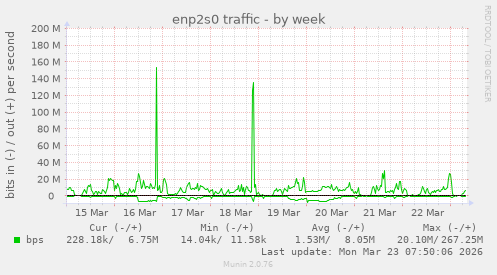 enp2s0 traffic