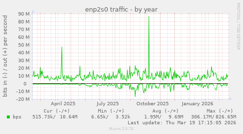 enp2s0 traffic