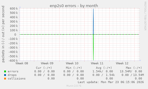 enp2s0 errors