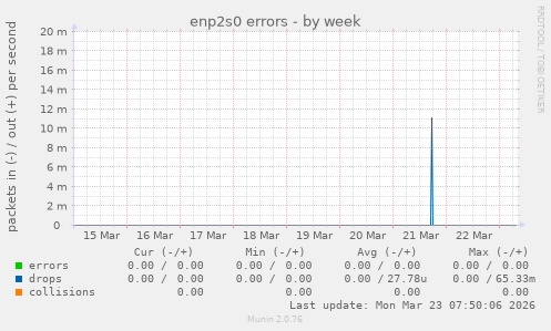 enp2s0 errors