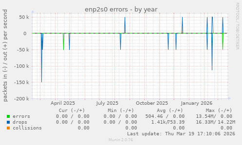 enp2s0 errors