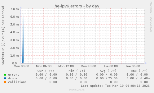 he-ipv6 errors