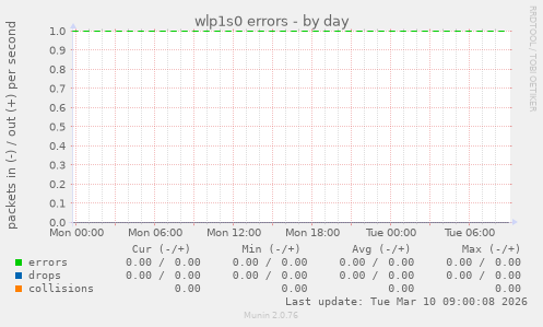 wlp1s0 errors