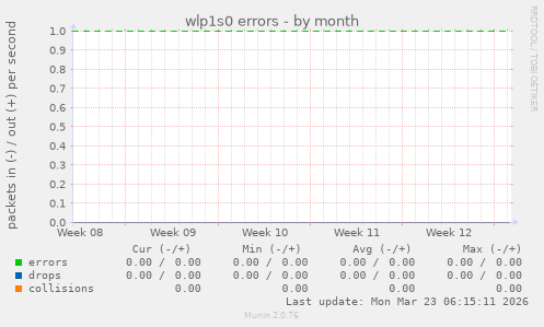 wlp1s0 errors