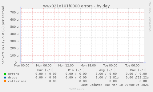 wwx021e101f0000 errors