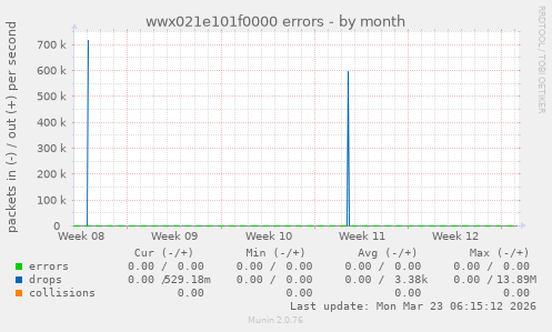 wwx021e101f0000 errors