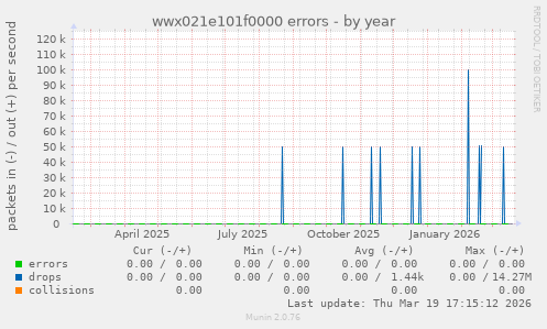 wwx021e101f0000 errors