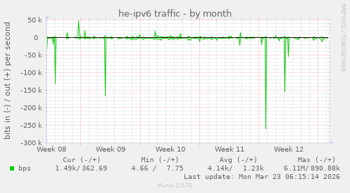 he-ipv6 traffic