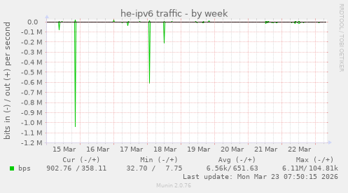 he-ipv6 traffic