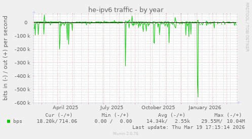 he-ipv6 traffic