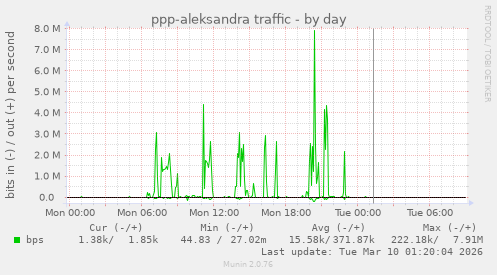 ppp-aleksandra traffic