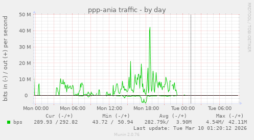 ppp-ania traffic