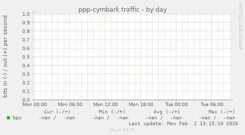 ppp-cymbark traffic