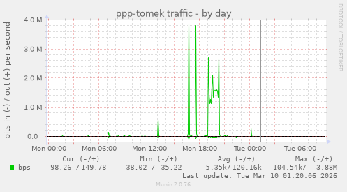 ppp-tomek traffic