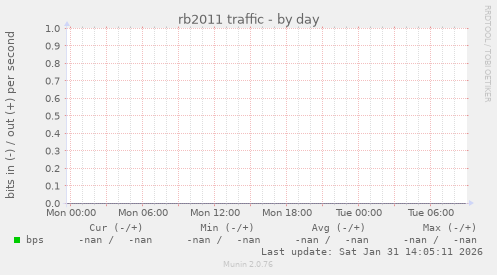 rb2011 traffic