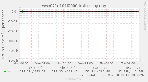 wwx021e101f0000 traffic