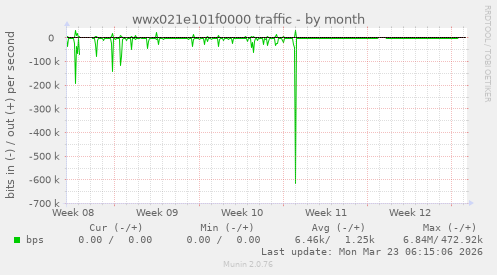 wwx021e101f0000 traffic