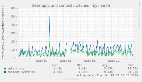 monthly graph