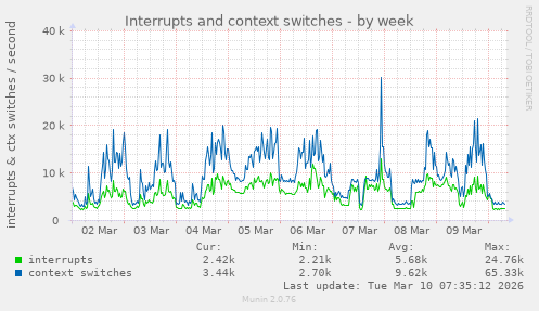 weekly graph
