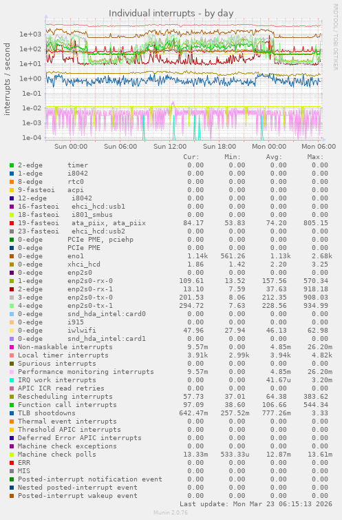 Individual interrupts