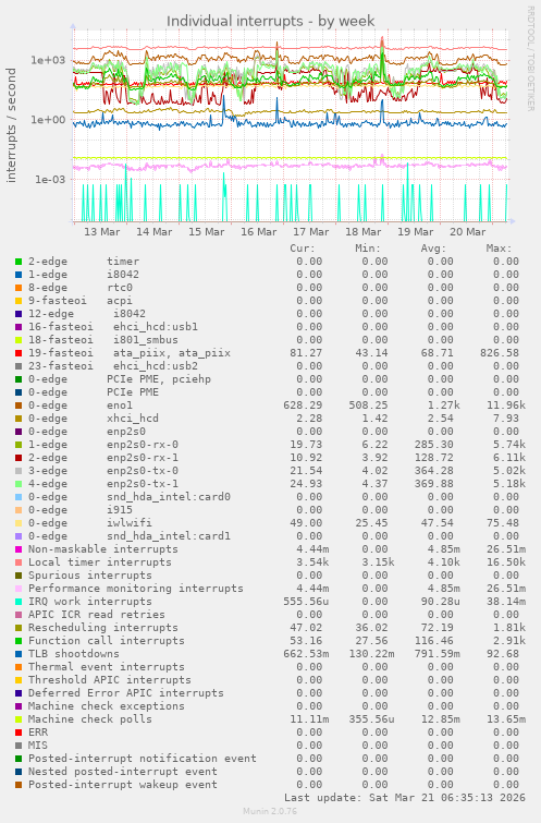 Individual interrupts