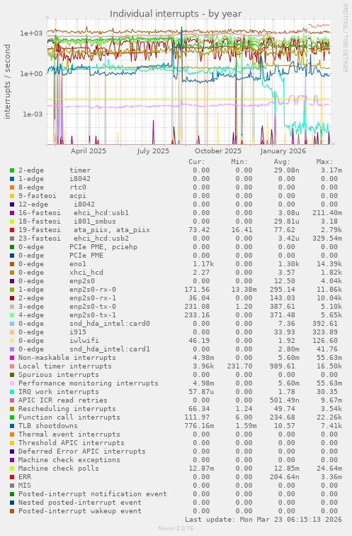 Individual interrupts