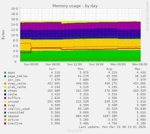 Memory usage