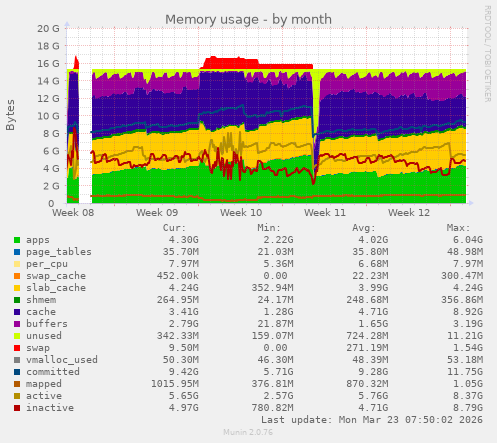 monthly graph