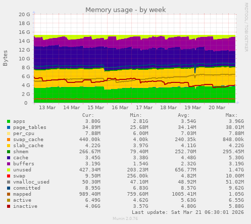 Memory usage