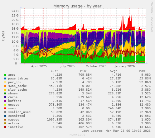 Memory usage