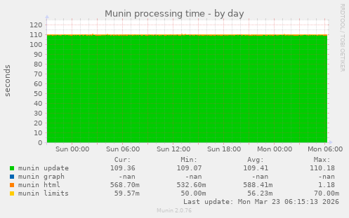 Munin processing time
