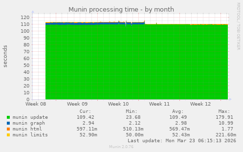 Munin processing time