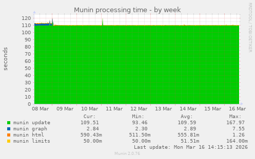 Munin processing time