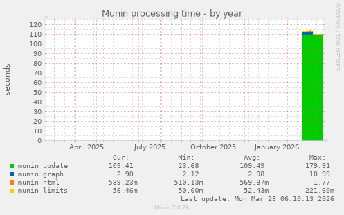 Munin processing time