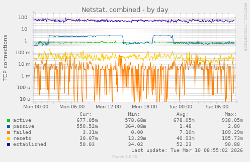 Netstat, combined