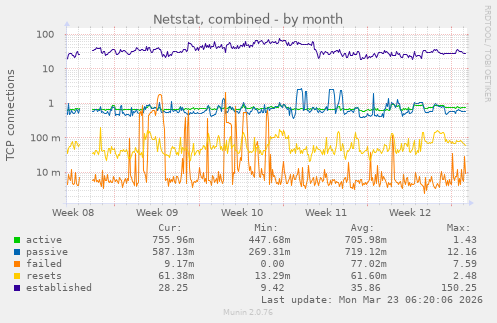 Netstat, combined