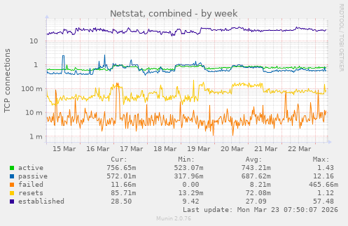 Netstat, combined