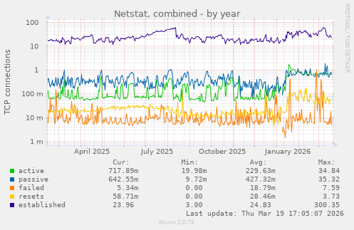 Netstat, combined