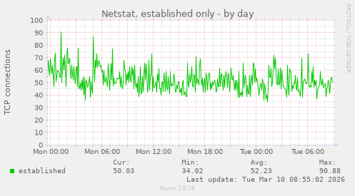 Netstat, established only