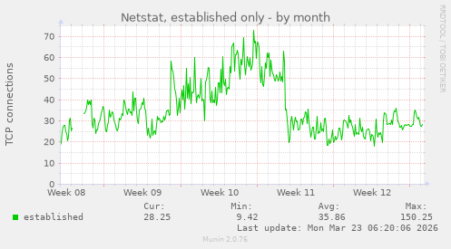 Netstat, established only