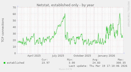 Netstat, established only