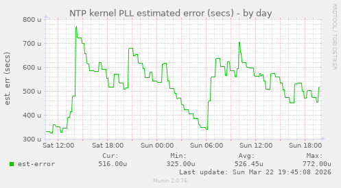 NTP kernel PLL estimated error (secs)